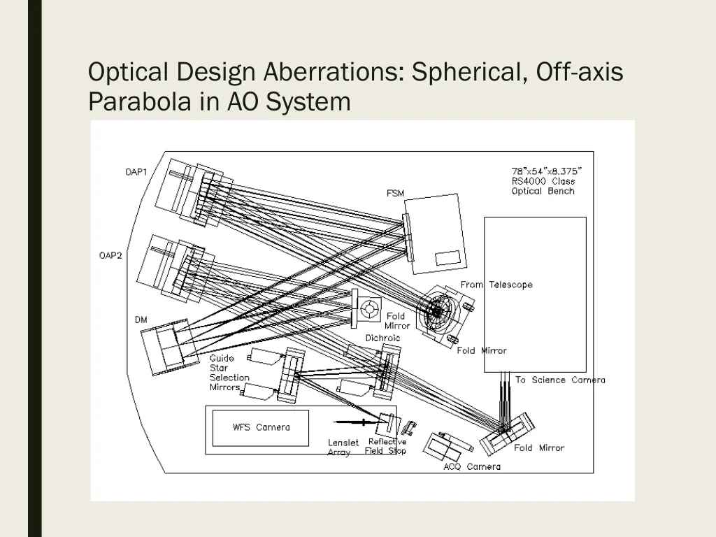 optical design aberrations spherical off axis 1