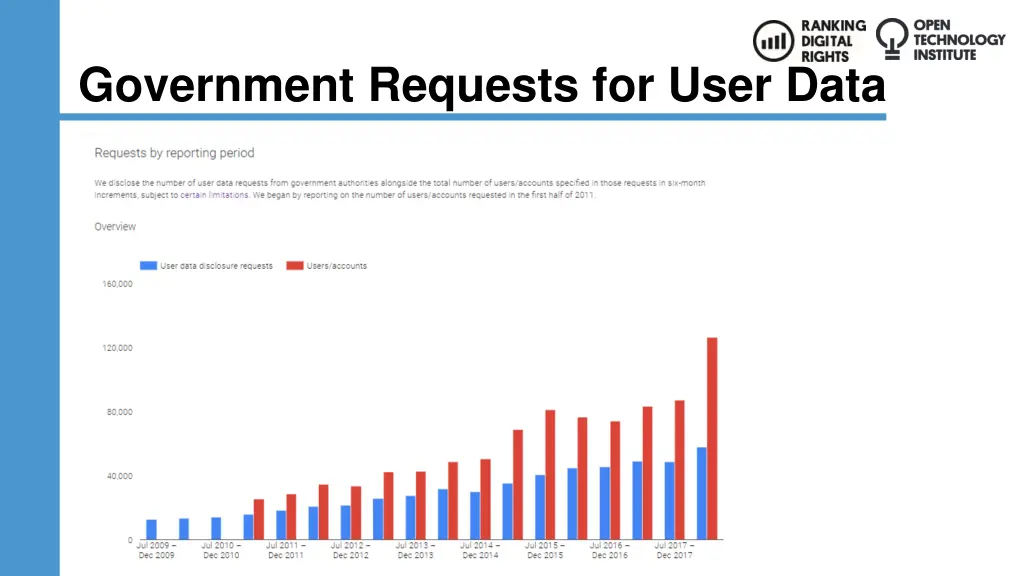 government requests for user data 3