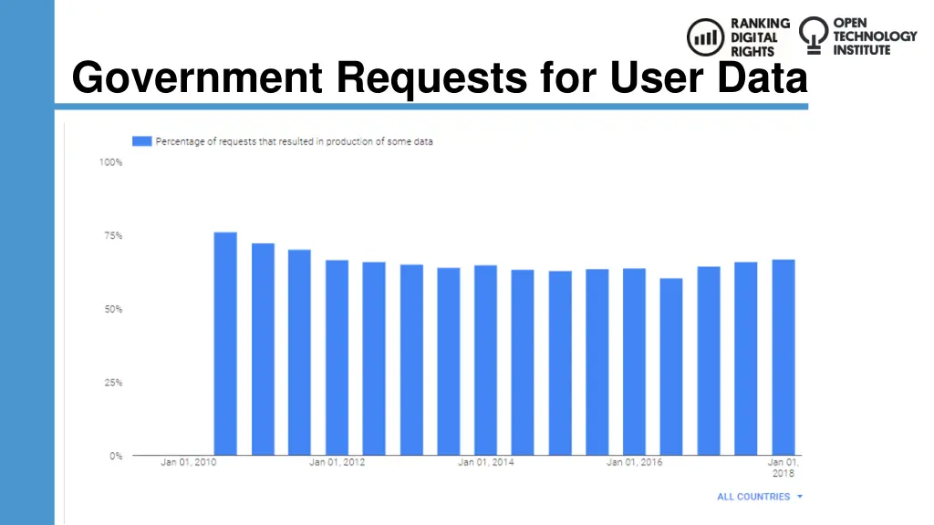 government requests for user data 4