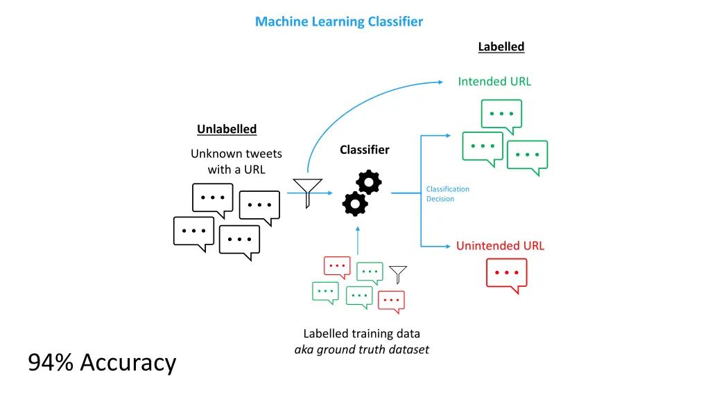 machine learning classifier 3