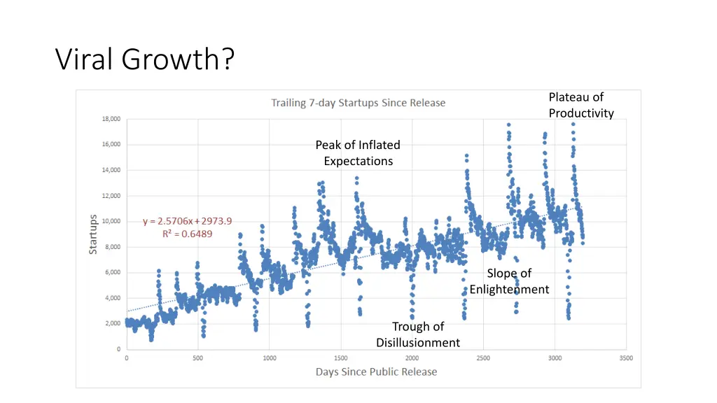 viral growth