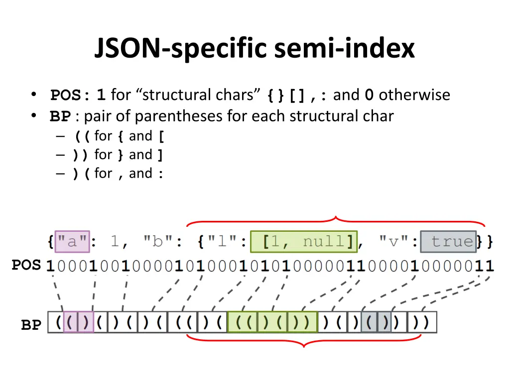 json specific semi index