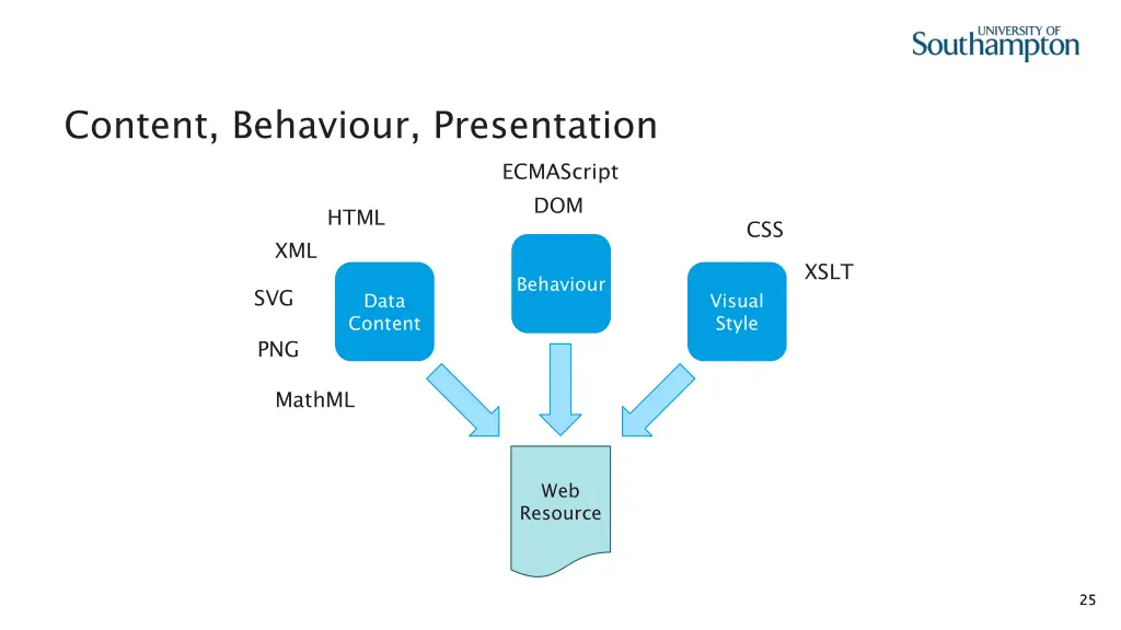 content behaviour presentation