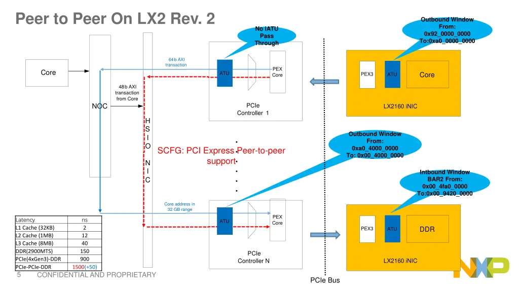 peer to peer on lx2 rev 2