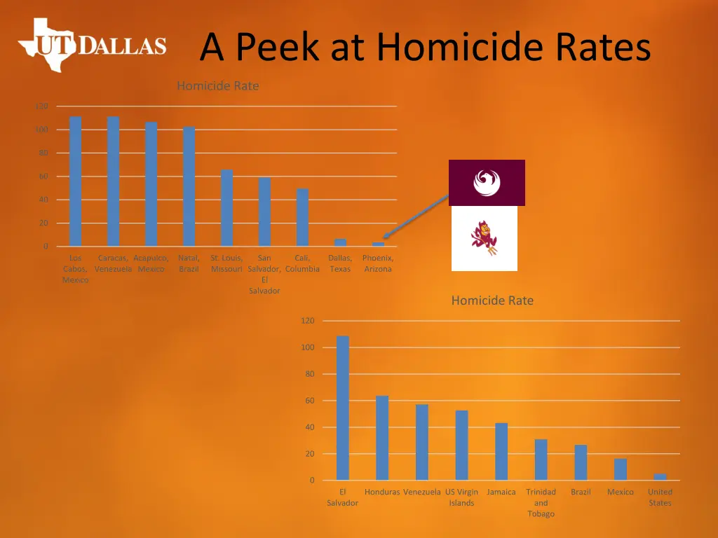 a peek at homicide rates