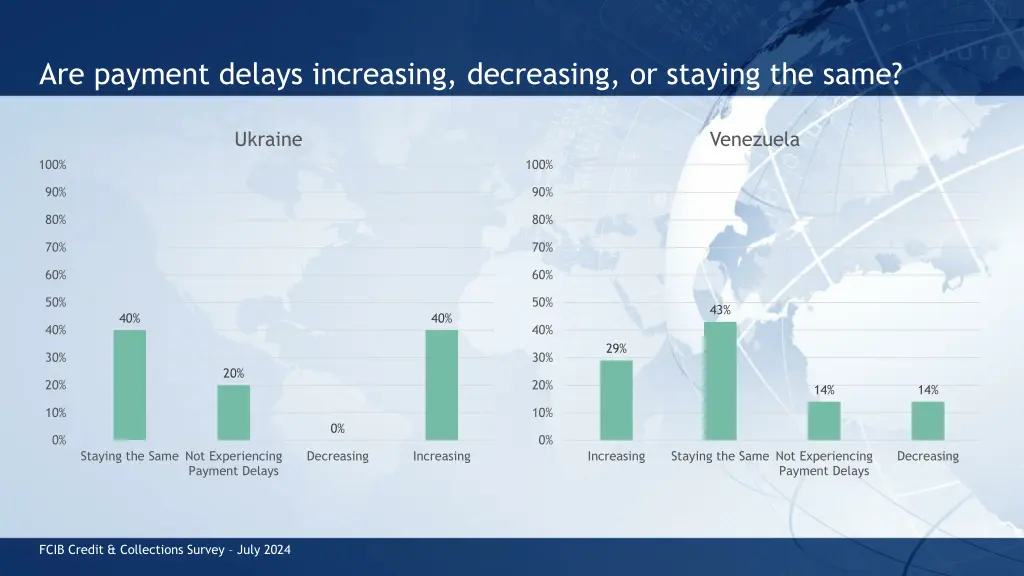 are payment delays increasing decreasing 1