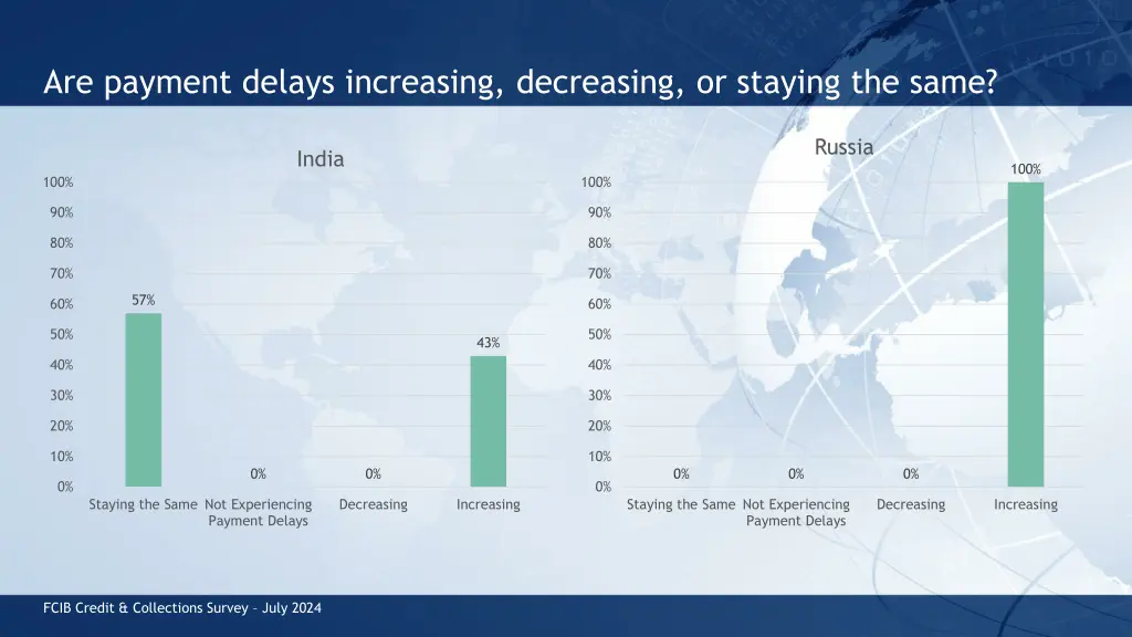 are payment delays increasing decreasing