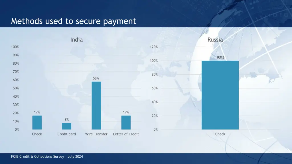 methods used to secure payment