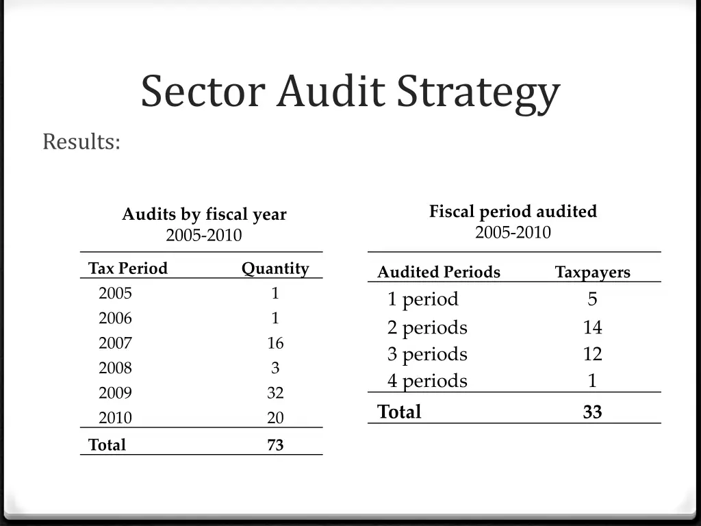 sector audit strategy 3