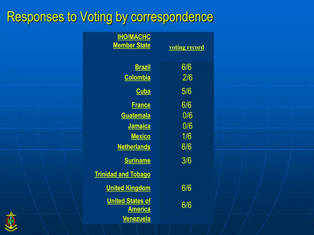 responses to voting by correspondence