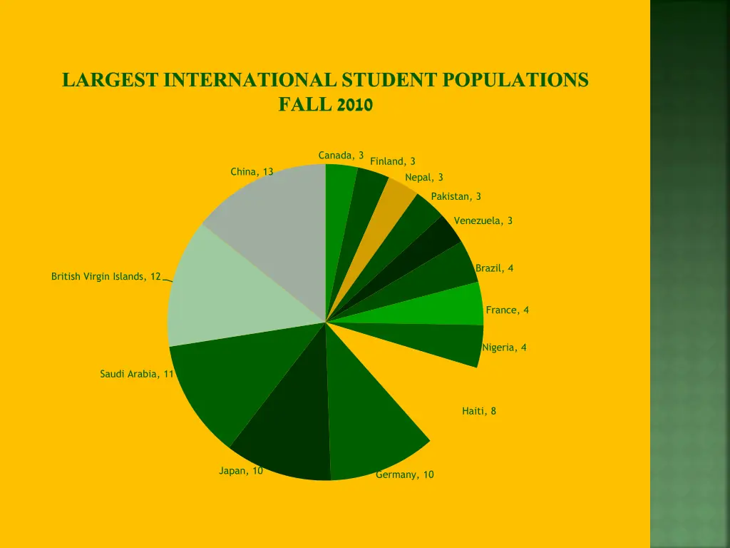 largest international student populations fall