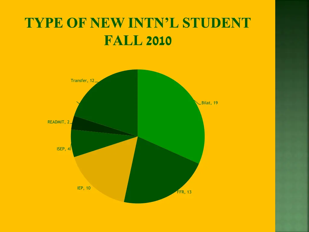 type of new intn l student fall 2010