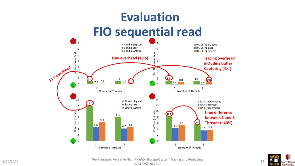 evaluation fio sequential read