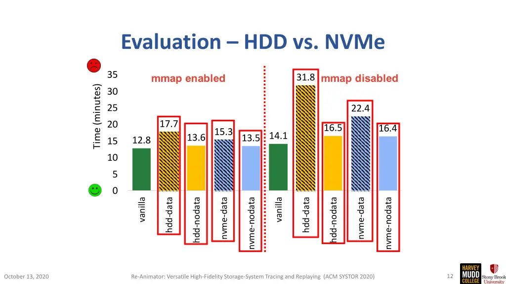 evaluation hdd vs nvme