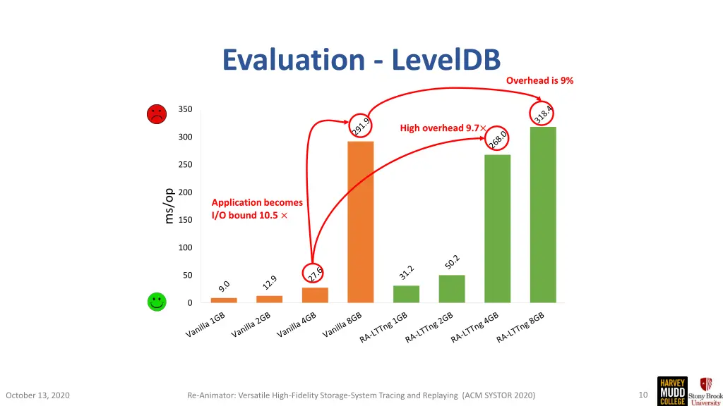 evaluation leveldb