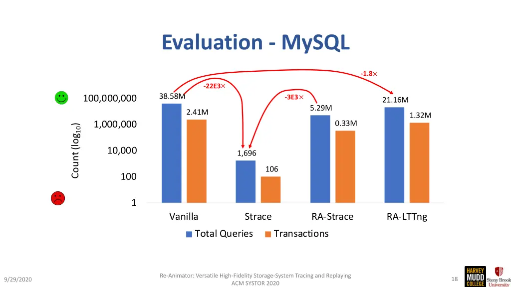 evaluation mysql