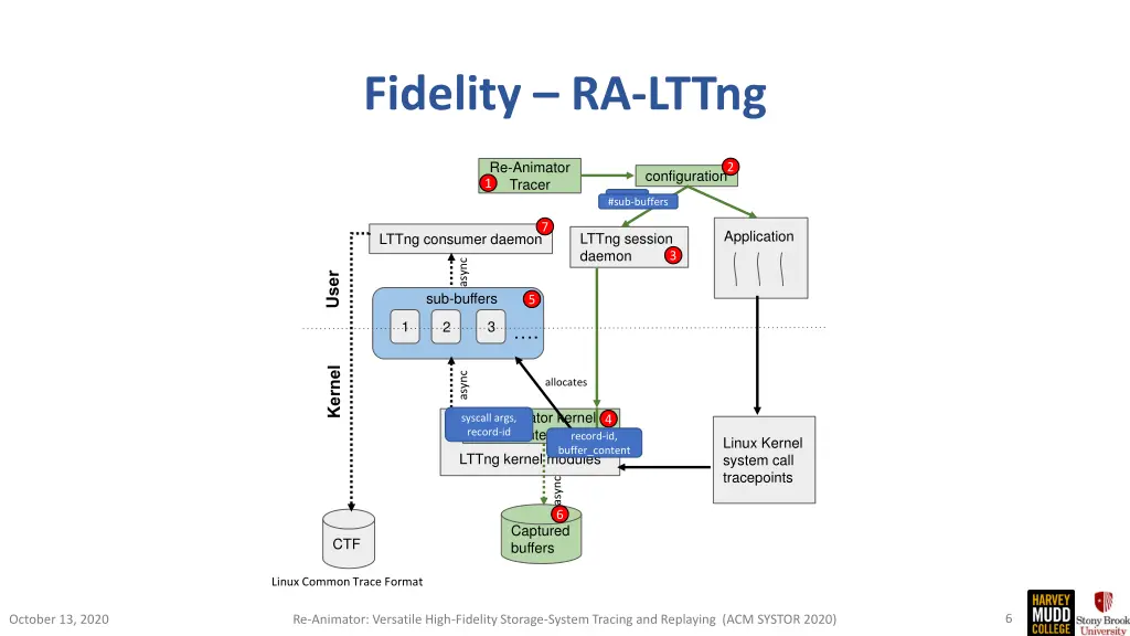 fidelity ra lttng