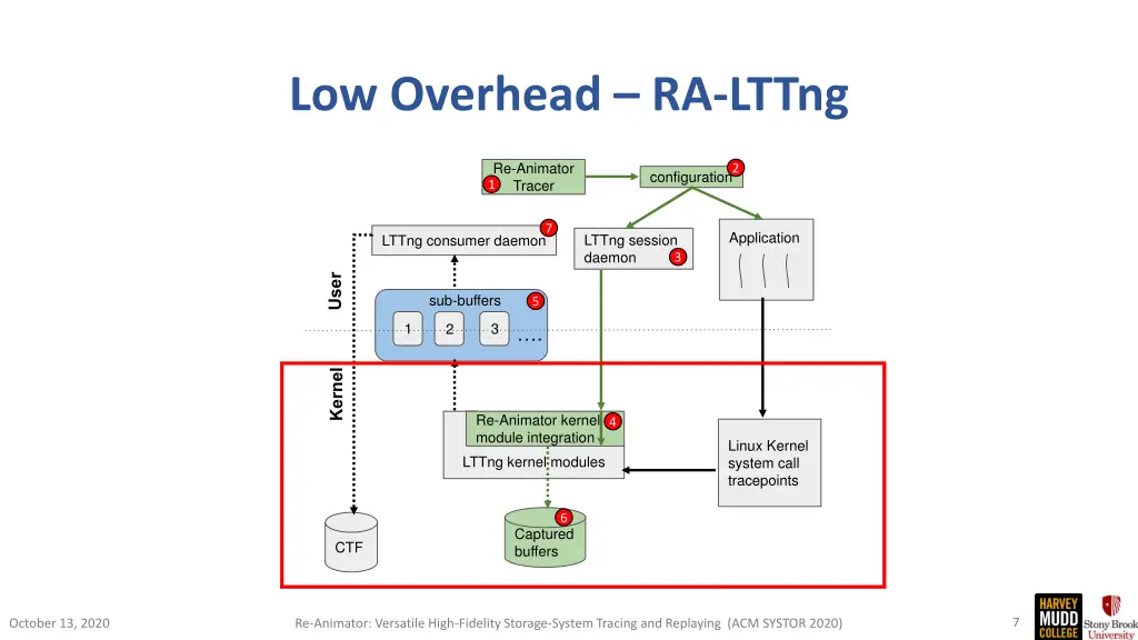 low overhead ra lttng