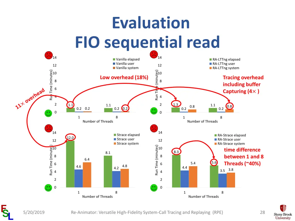 evaluation fio sequential read