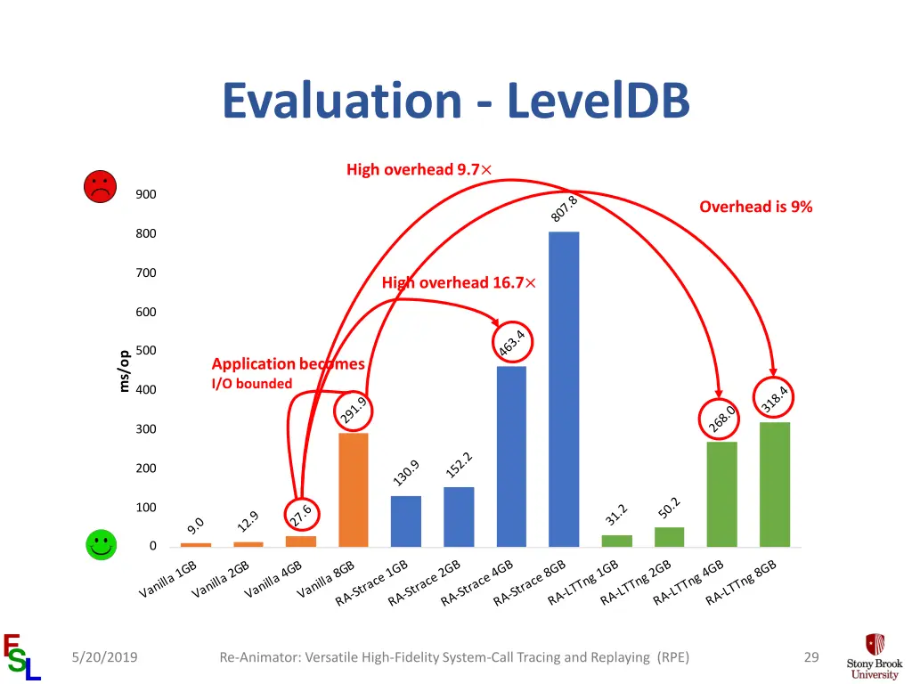 evaluation leveldb