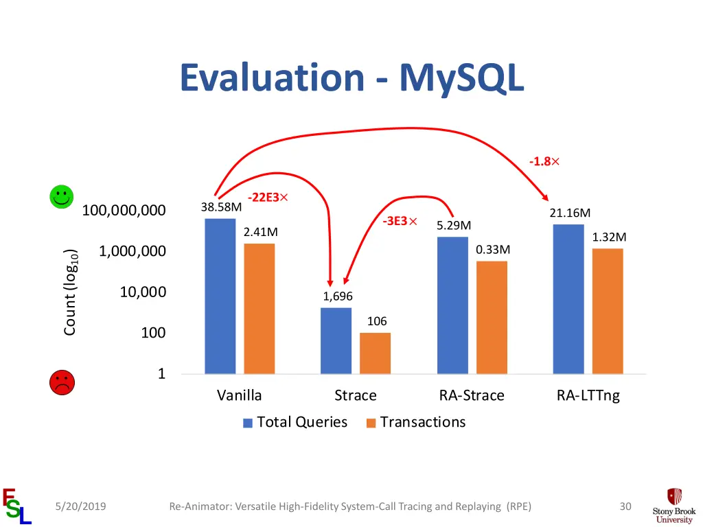 evaluation mysql