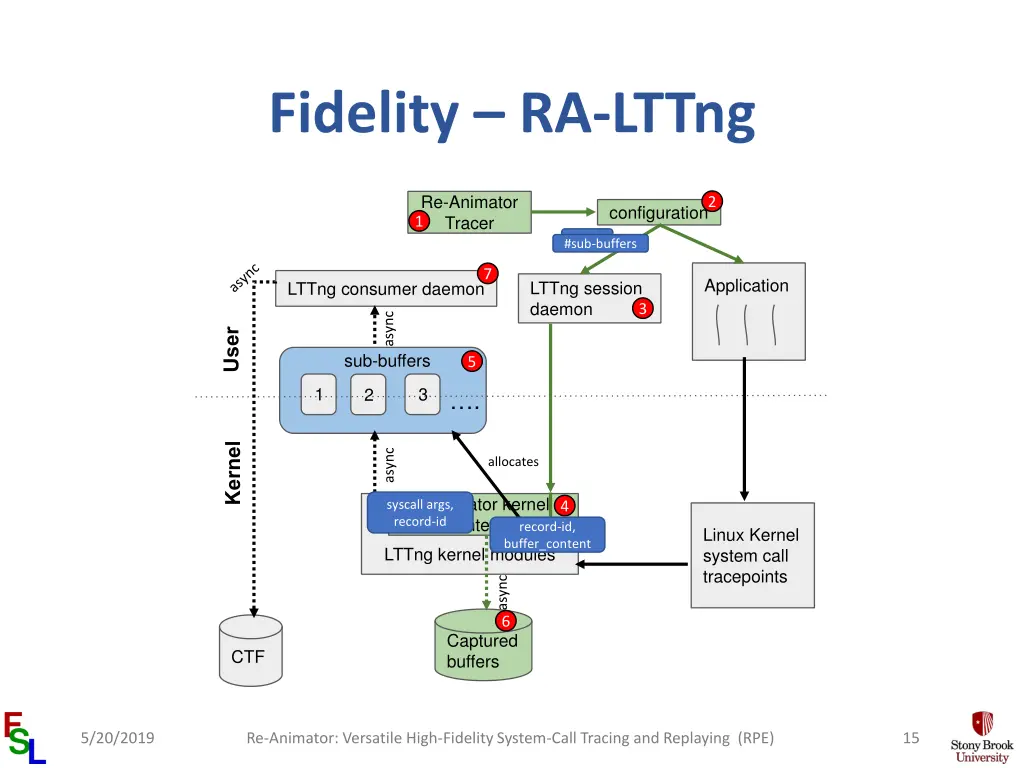 fidelity ra lttng