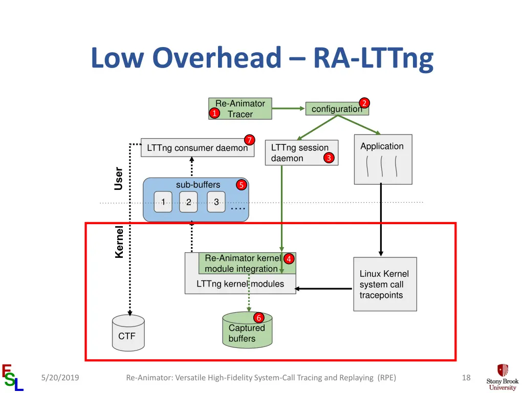 low overhead ra lttng