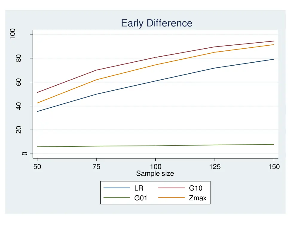 early difference