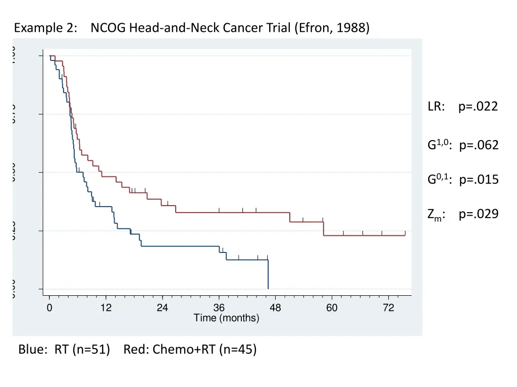 example 2 ncog head and neck cancer trial efron