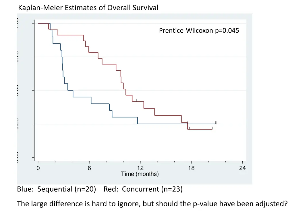 kaplan meier estimates of overall survival