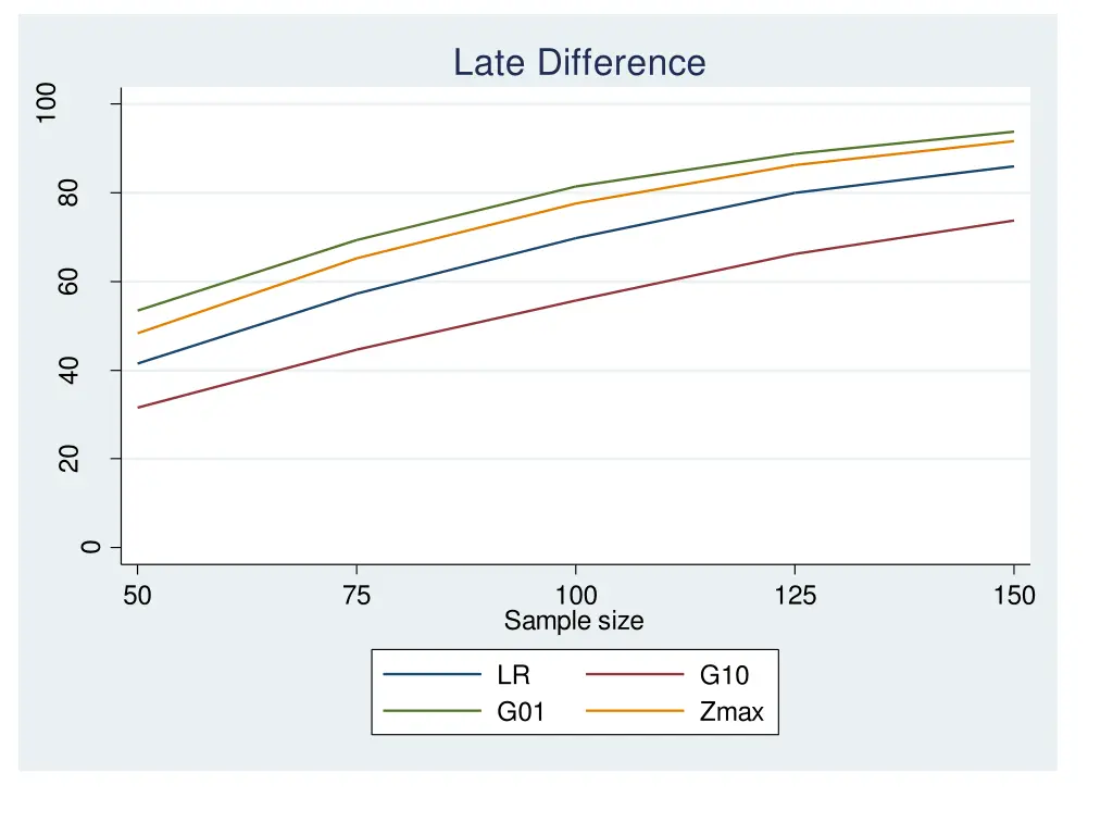 late difference 1