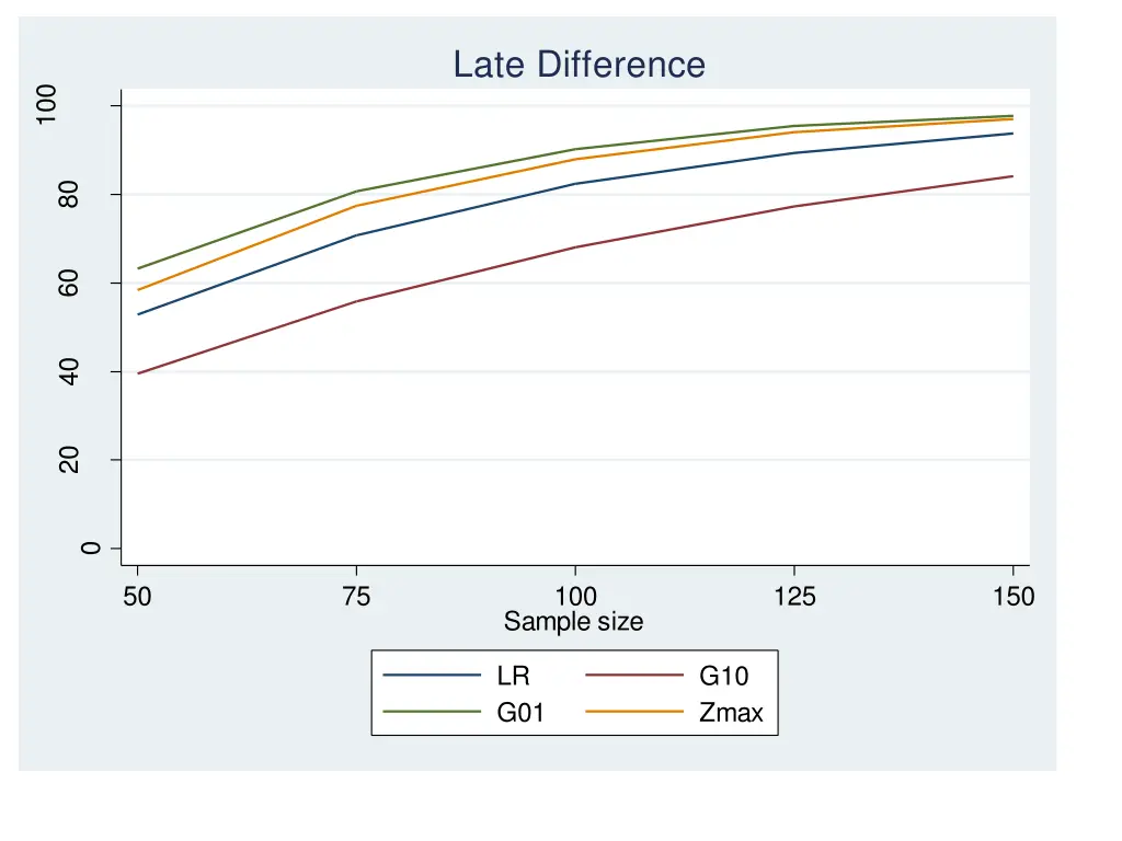 late difference