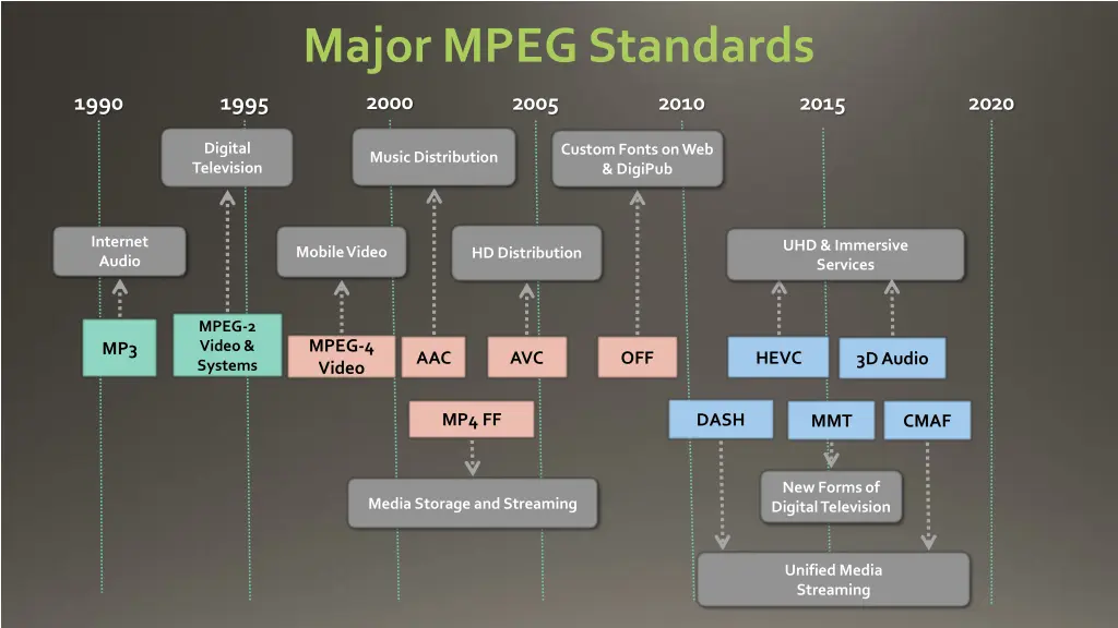 major mpeg standards