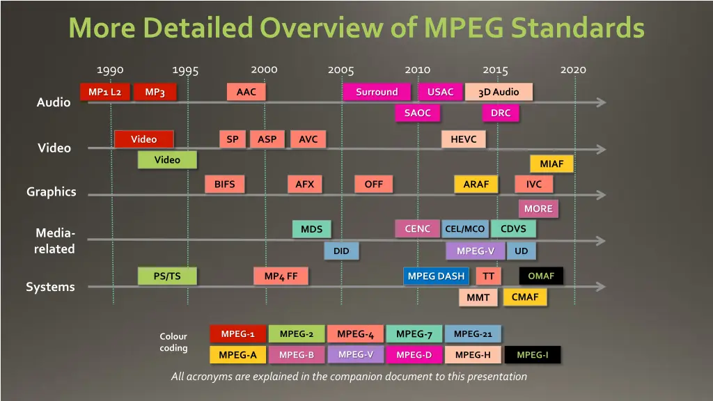 more detailed overview of mpeg standards