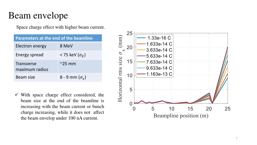 beam envelope