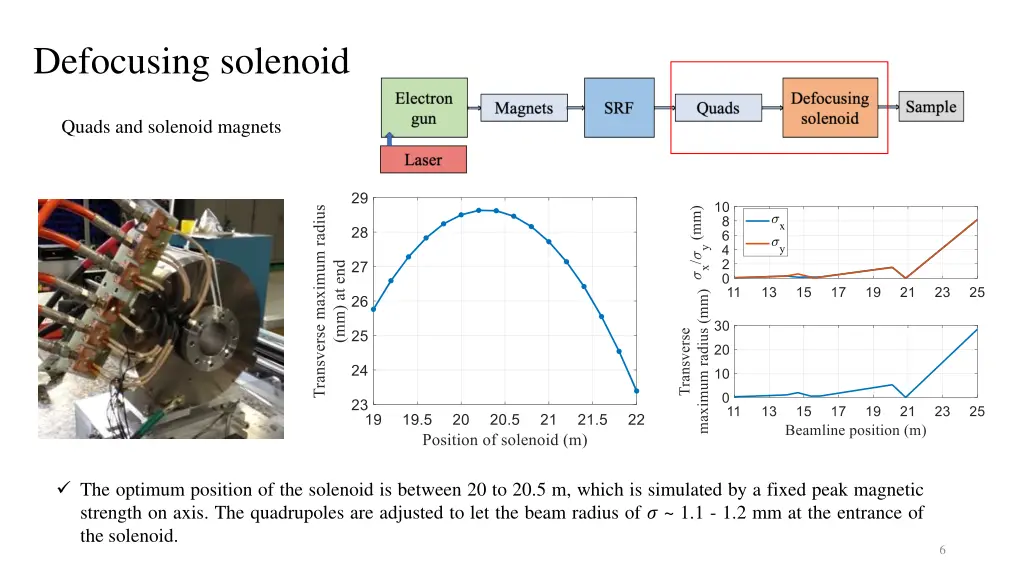 defocusing solenoid