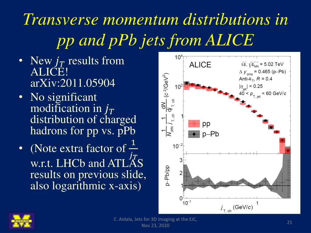 transverse momentum distributions