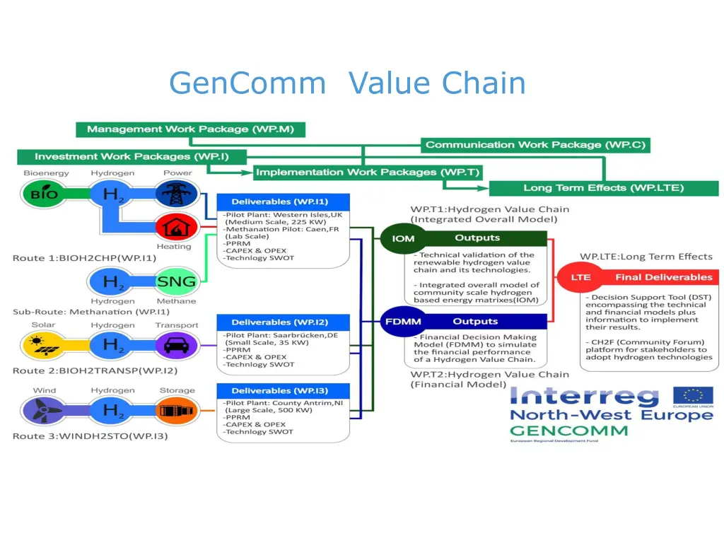 gencomm value chain