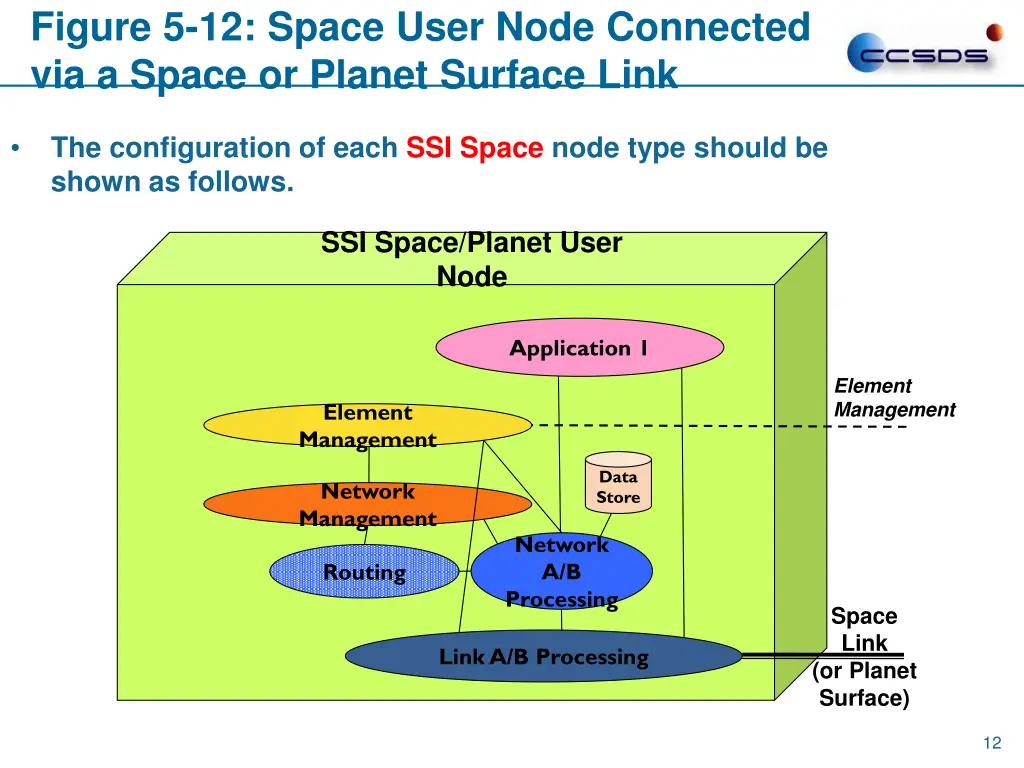 figure 5 12 space user node connected via a space