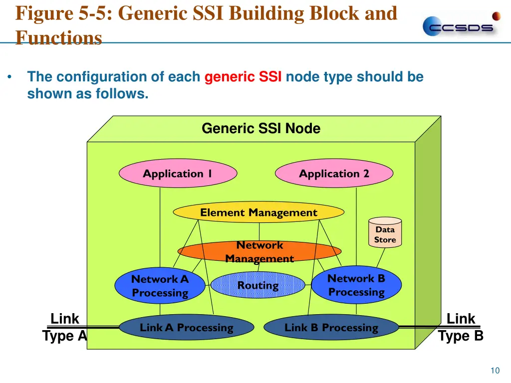 figure 5 5 generic ssi building block