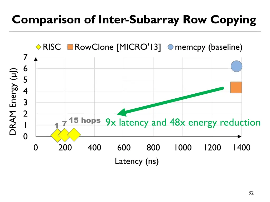 comparison of inter subarray row copying