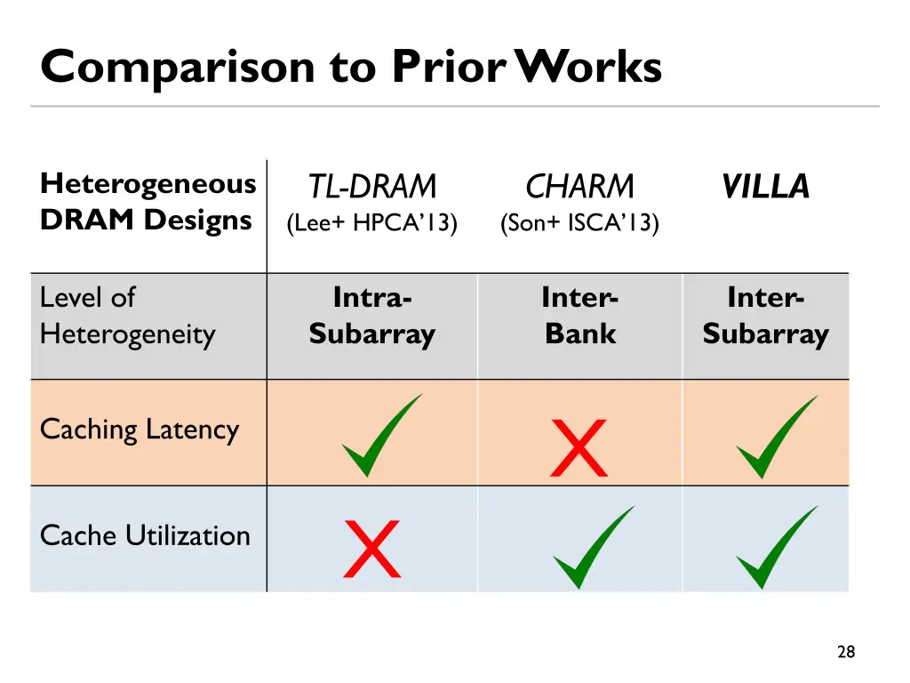 comparison to prior works