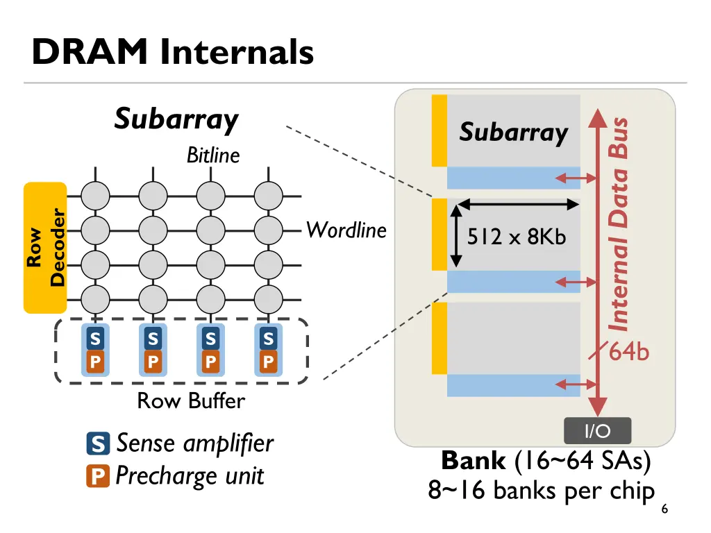 dram internals