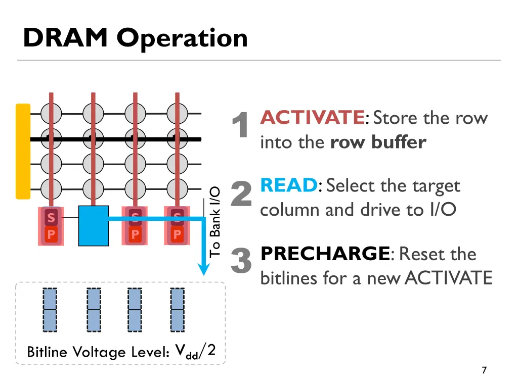 dram operation