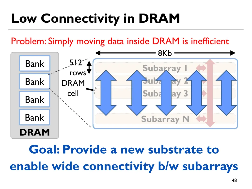 low connectivity in dram