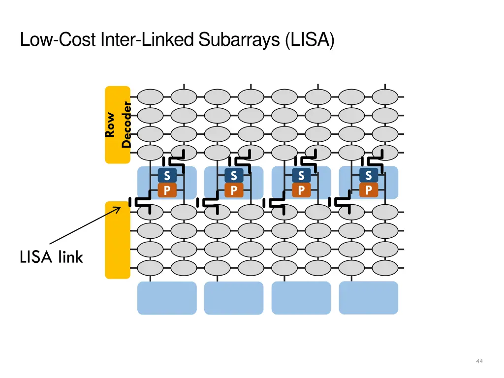 low cost inter linked subarrays lisa