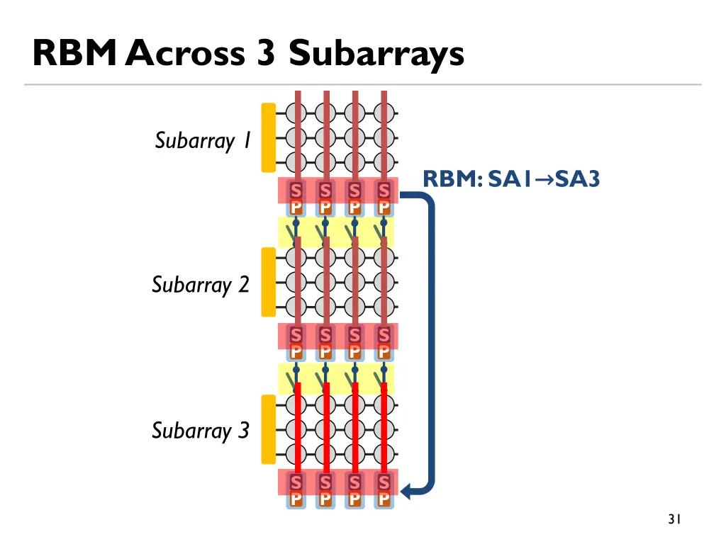 rbm across 3 subarrays