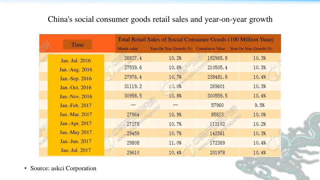 china s social consumer goods retail sales