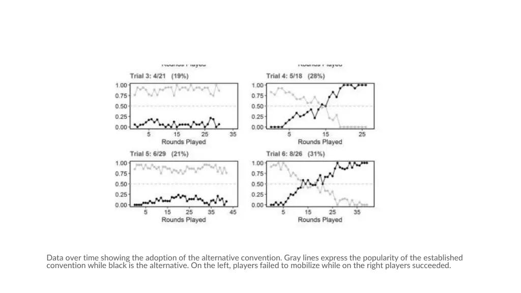 data over time showing the adoption