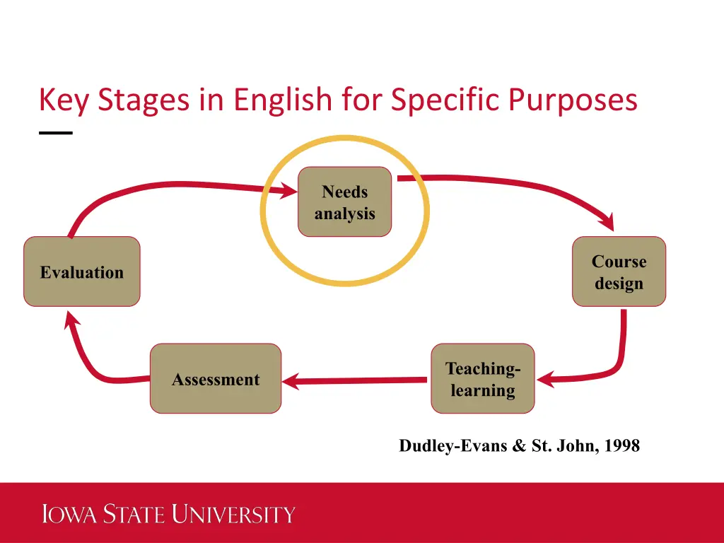 key stages in english for specific purposes 1